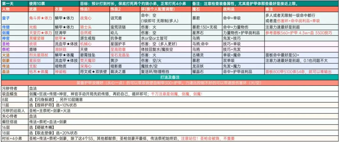 地下城堡2图16刷图配置图片