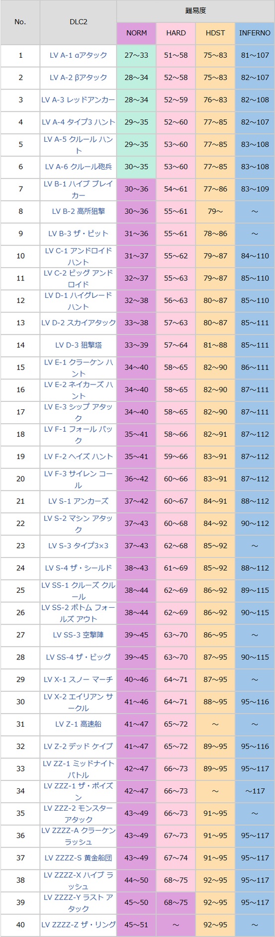 地球防卫军6关卡武器掉落表图3